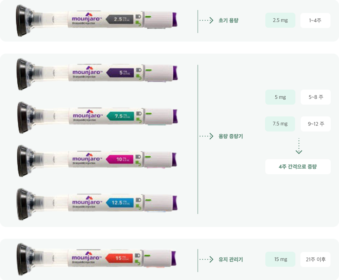 용량에 대한 설명